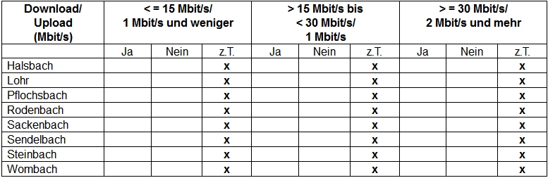 Aktueller Stand der Breitbandversorgung in Lohr a.Main im Jahr 2016