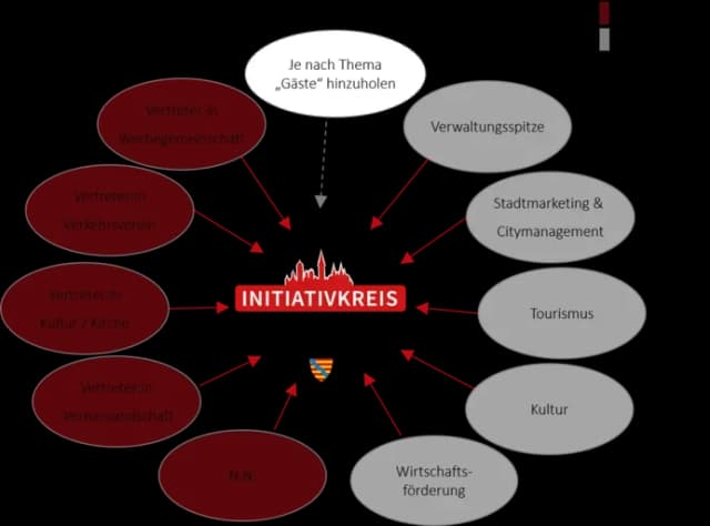 Schaubild zur Zusammensetzung des Initiativkreises mit Vertretern aus Werbegemeinschaft, Verkehrsverein, Kultur/Kirche, Vereinslandschaft, Verwaltungsspitze, St