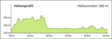 Höhenprofil der Route Lohr – Karlstadt