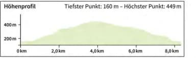 Höhenprofil der Route Steinernes Haus