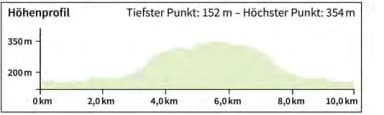 Höhenprofil der Route Aufstieg zum Beilstein