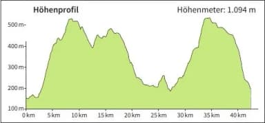 Höhenprofil der Route Bikewald-Tour Route 23