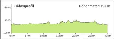 Höhenprofil der Route Lohr – Gemünden