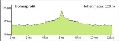 Höhenprofil der Route Lohr – Mariabuchen