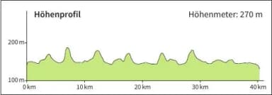 Höhenprofil der Route Lohr – Marktheidenfeld