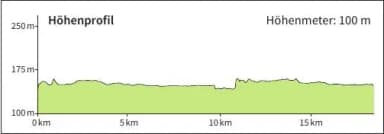 Höhenprofil der Route Lohr – Neustadt