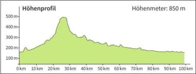 Höhenprofil der Route Spessart-Nord-Ost-Passage
