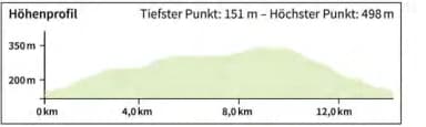 Höhenprofil der Route Zum Forsthaus Aurora