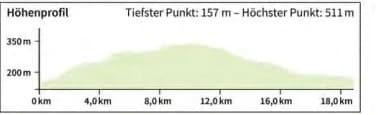 Höhenprofil der Route Zur Burg Rothenfels