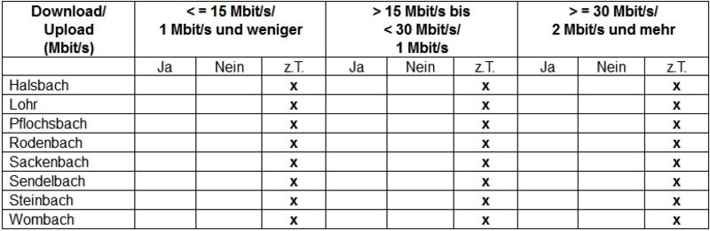 Aktueller Stand der Breitbandversorgung in Lohr a.Main im Jahr 2016