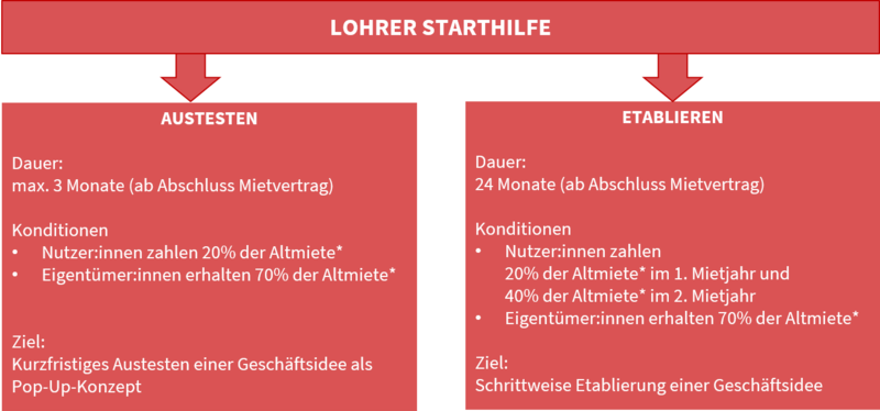 Funktionsweise der Lohrer Starthilfe